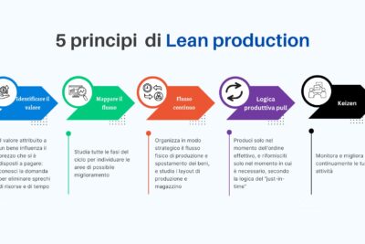 principi lean production